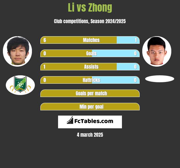 Li vs Zhong h2h player stats