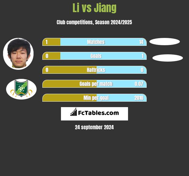 Li vs Jiang h2h player stats