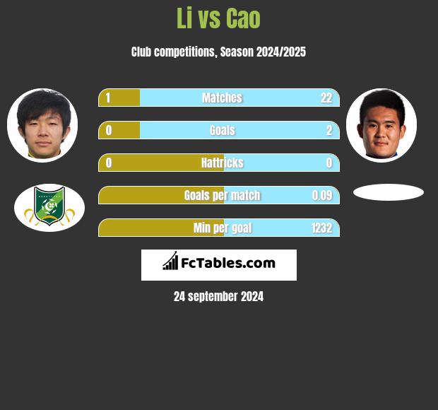 Li vs Cao h2h player stats