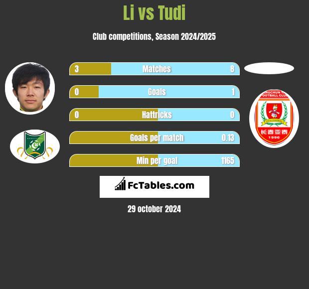 Li vs Tudi h2h player stats