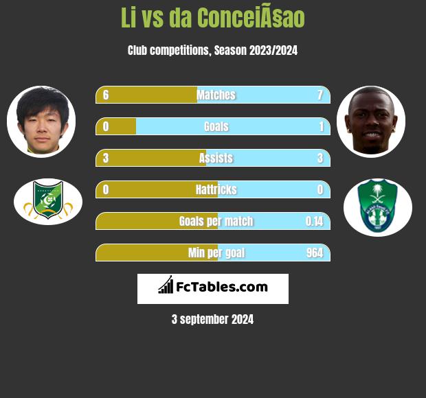 Li vs da ConceiÃ§ao h2h player stats