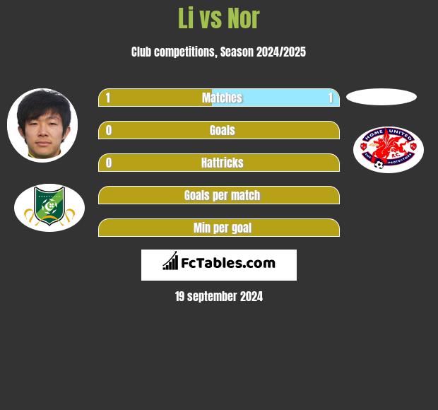 Li vs Nor h2h player stats