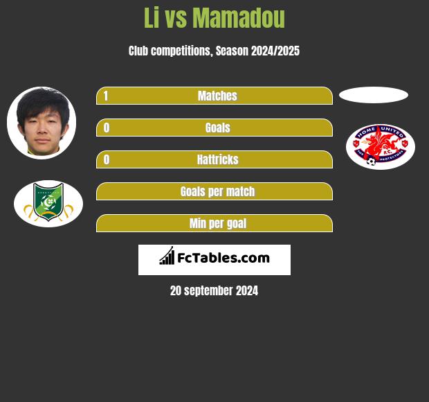 Li vs Mamadou h2h player stats