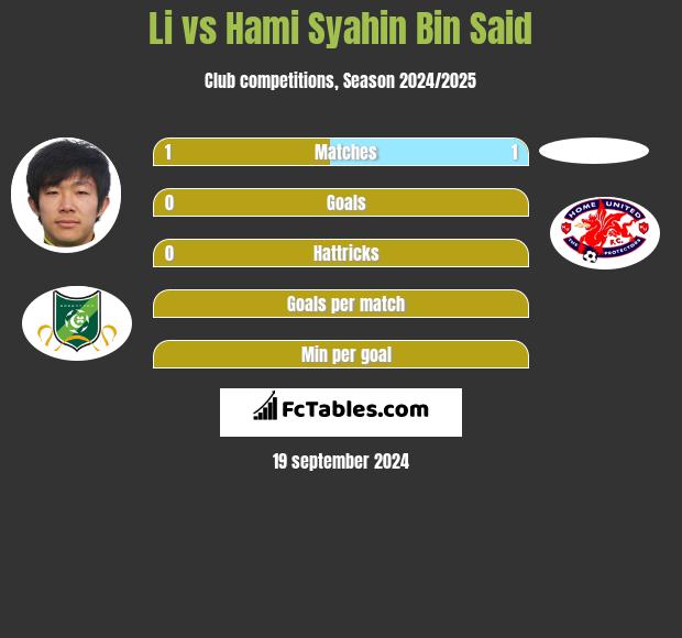 Li vs Hami Syahin Bin Said h2h player stats