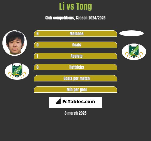 Li vs Tong h2h player stats