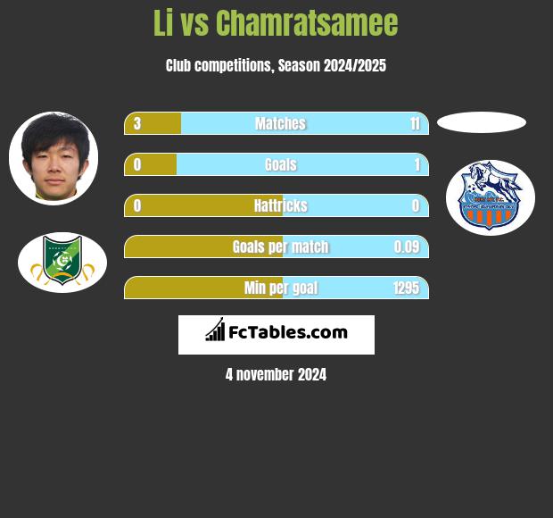 Li vs Chamratsamee h2h player stats