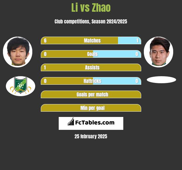 Li vs Zhao h2h player stats