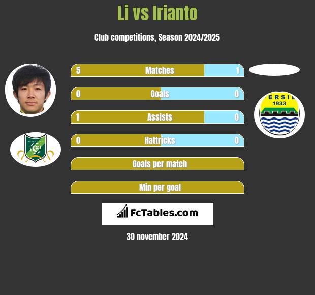 Li vs Irianto h2h player stats