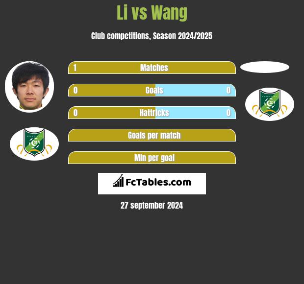 Li vs Wang h2h player stats