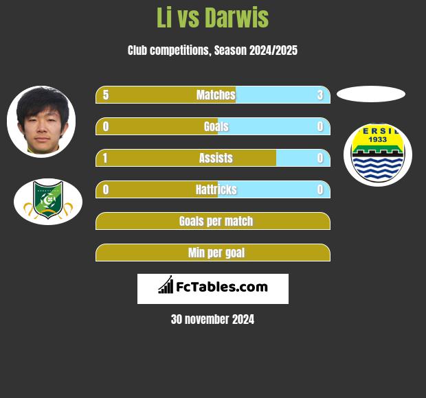 Li vs Darwis h2h player stats