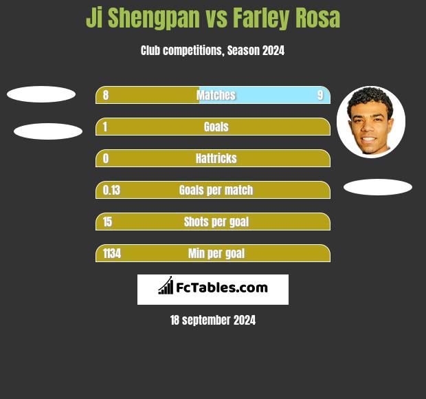 Ji Shengpan vs Farley Rosa h2h player stats