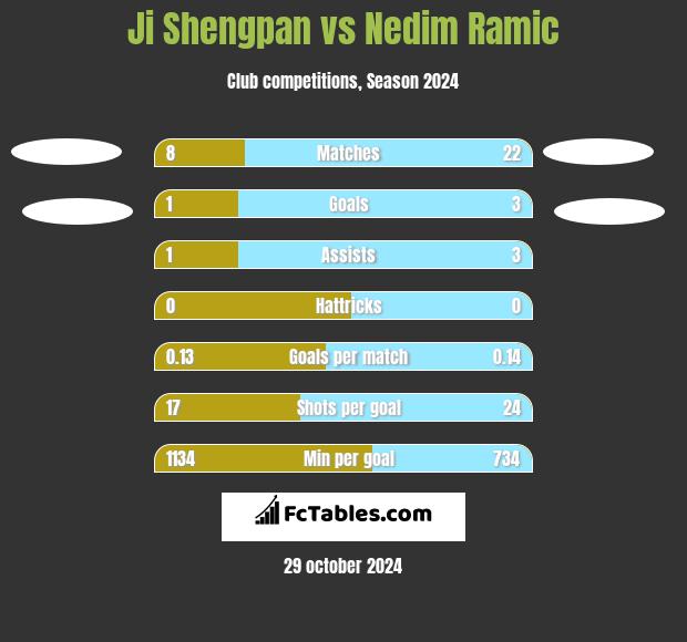 Ji Shengpan vs Nedim Ramic h2h player stats