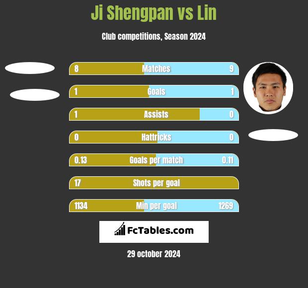 Ji Shengpan vs Lin h2h player stats