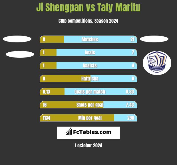 Ji Shengpan vs Taty Maritu h2h player stats