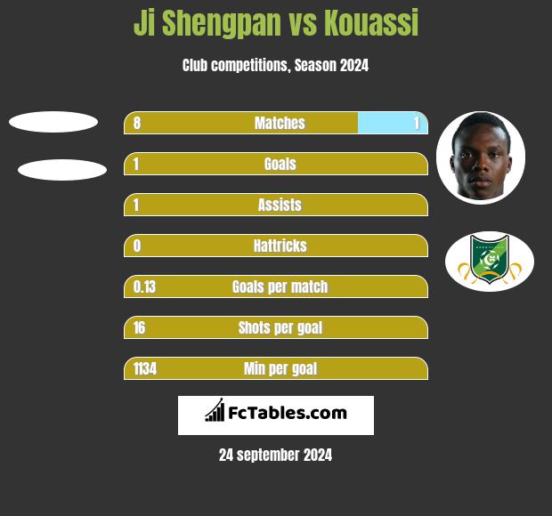 Ji Shengpan vs Kouassi h2h player stats