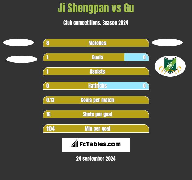 Ji Shengpan vs Gu h2h player stats