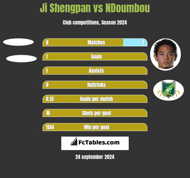 Ji Shengpan vs NDoumbou h2h player stats