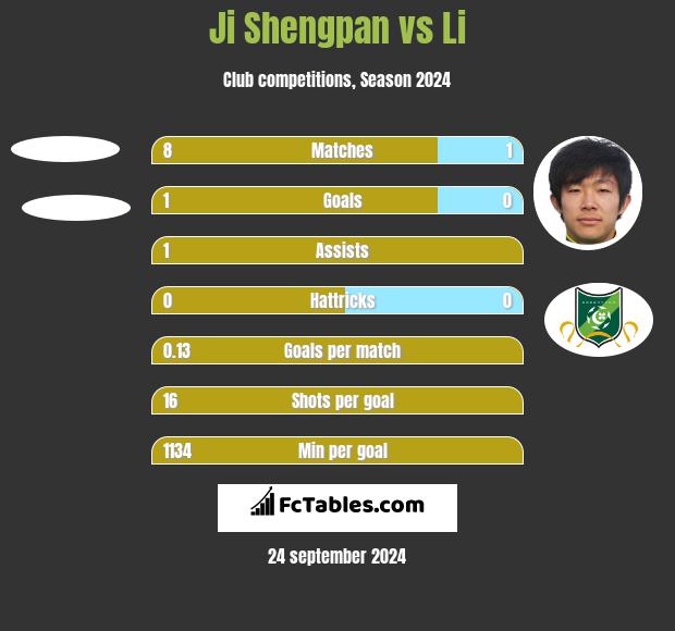 Ji Shengpan vs Li h2h player stats