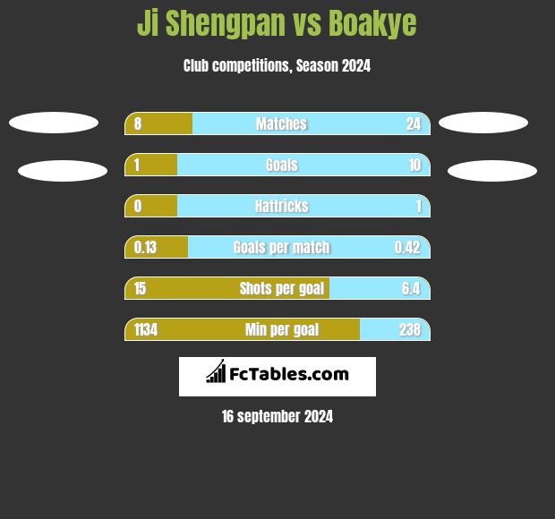 Ji Shengpan vs Boakye h2h player stats