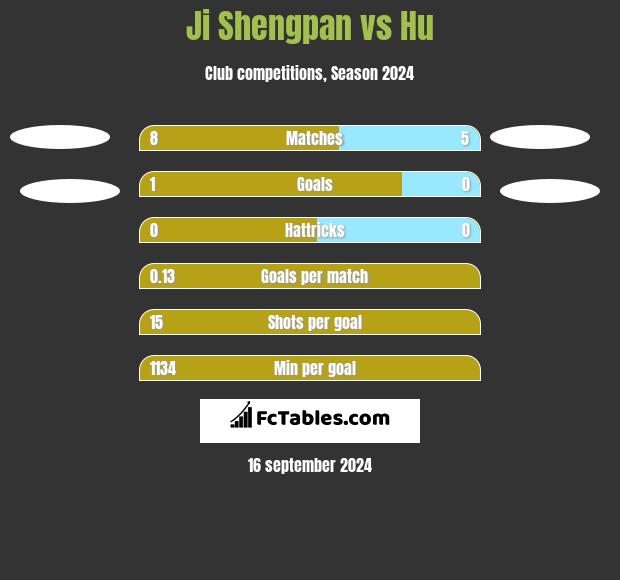 Ji Shengpan vs Hu h2h player stats