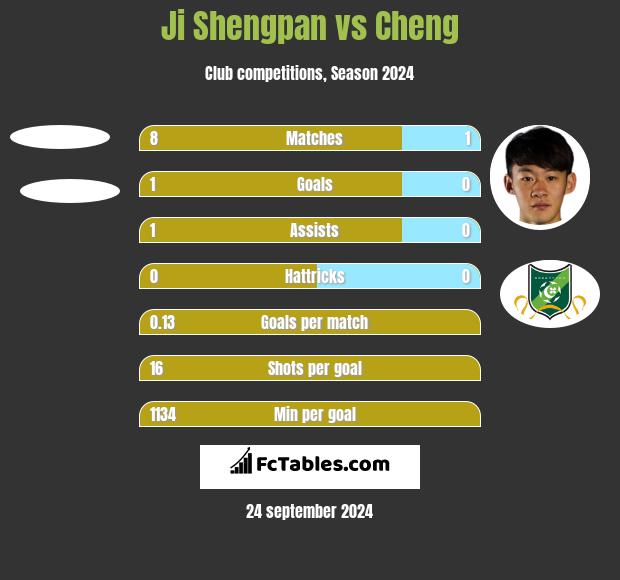 Ji Shengpan vs Cheng h2h player stats