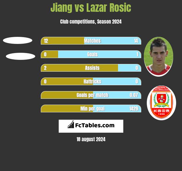 Jiang vs Lazar Rosic h2h player stats