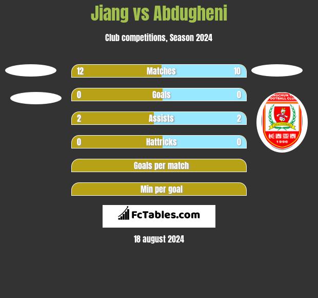 Jiang vs Abdugheni h2h player stats