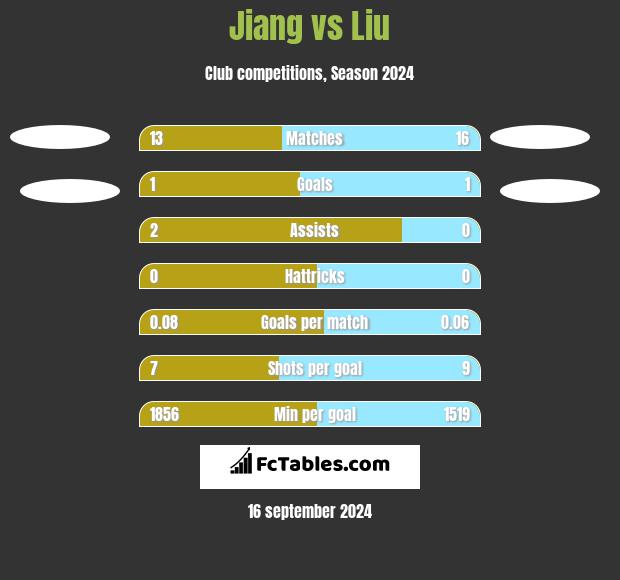 Jiang vs Liu h2h player stats