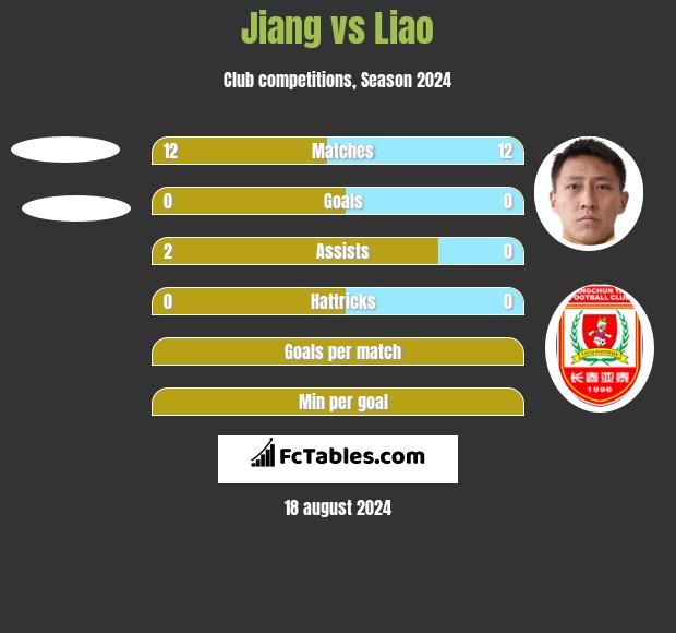 Jiang vs Liao h2h player stats