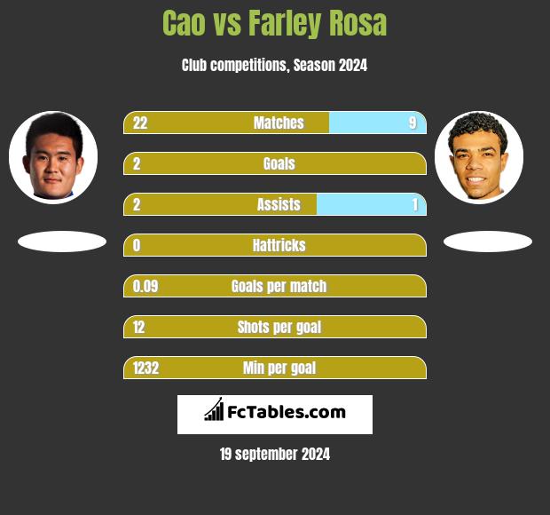 Cao vs Farley Rosa h2h player stats