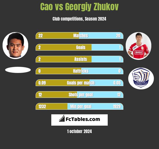 Cao vs Gieorgij Żukow h2h player stats