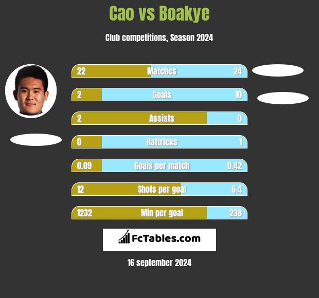 Cao vs Boakye h2h player stats