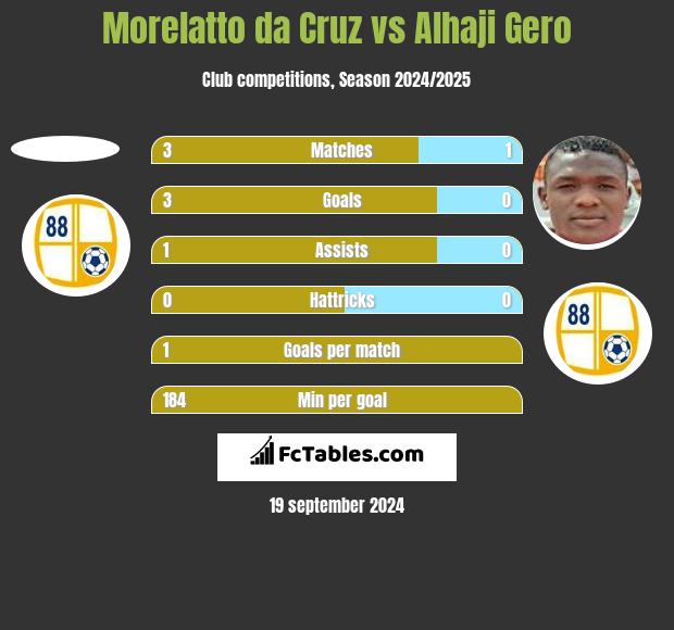 Morelatto da Cruz vs Alhaji Gero h2h player stats