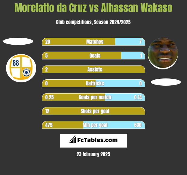 Morelatto da Cruz vs Alhassan Wakaso h2h player stats