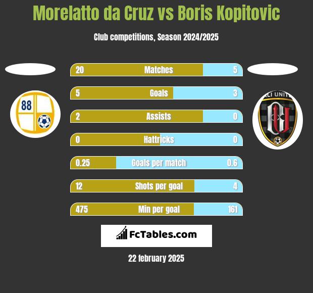 Morelatto da Cruz vs Boris Kopitovic h2h player stats