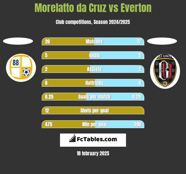 Morelatto da Cruz vs Everton h2h player stats