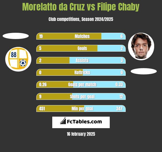 Morelatto da Cruz vs Filipe Chaby h2h player stats