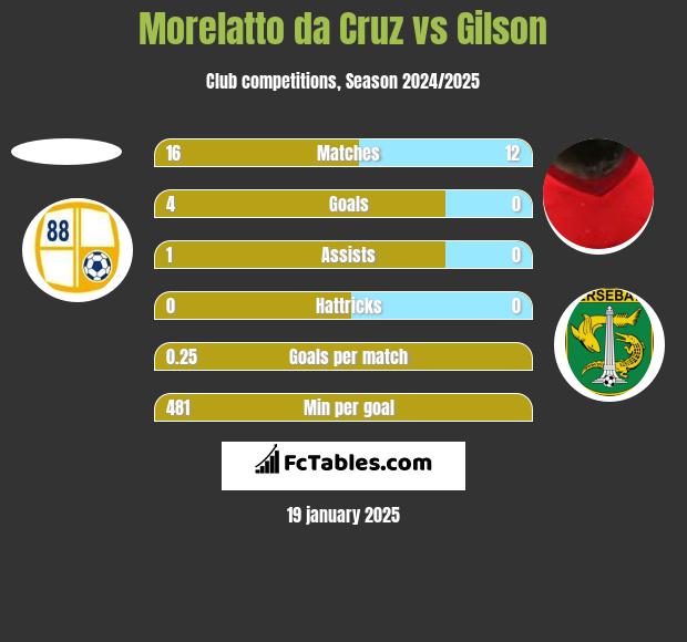 Morelatto da Cruz vs Gilson h2h player stats