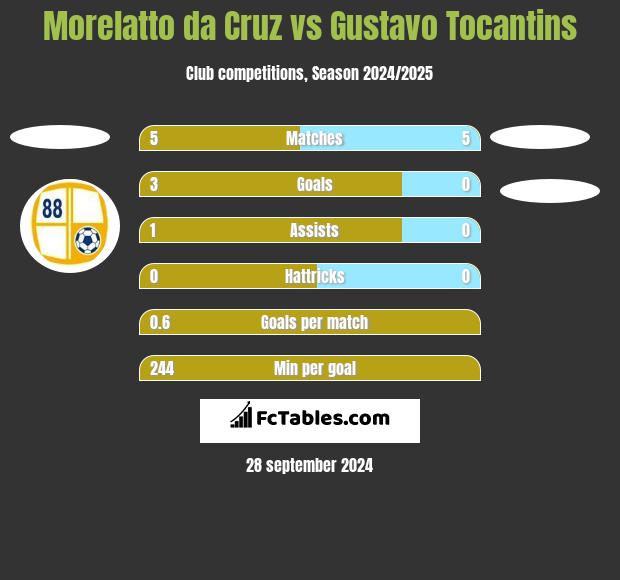 Morelatto da Cruz vs Gustavo Tocantins h2h player stats