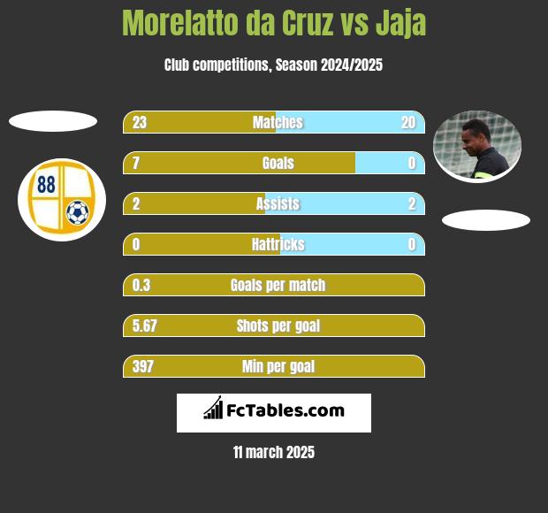 Morelatto da Cruz vs Jaja h2h player stats