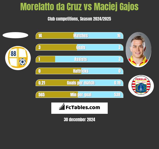 Morelatto da Cruz vs Maciej Gajos h2h player stats