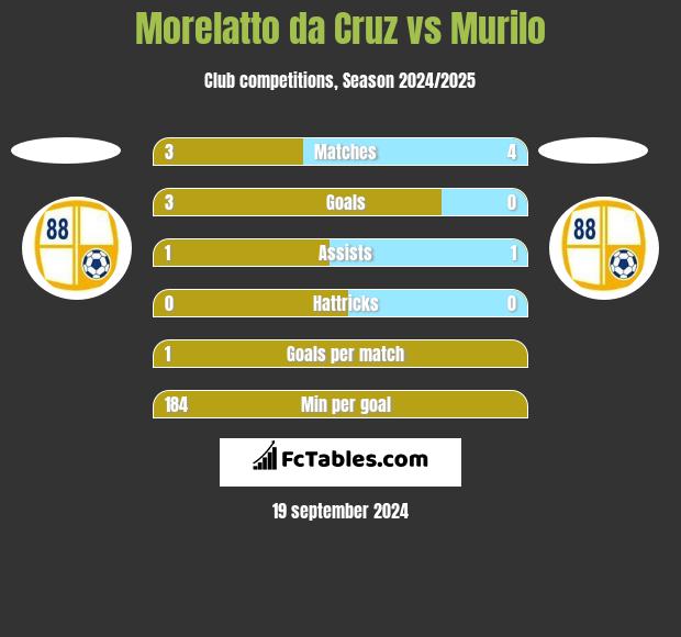 Morelatto da Cruz vs Murilo h2h player stats