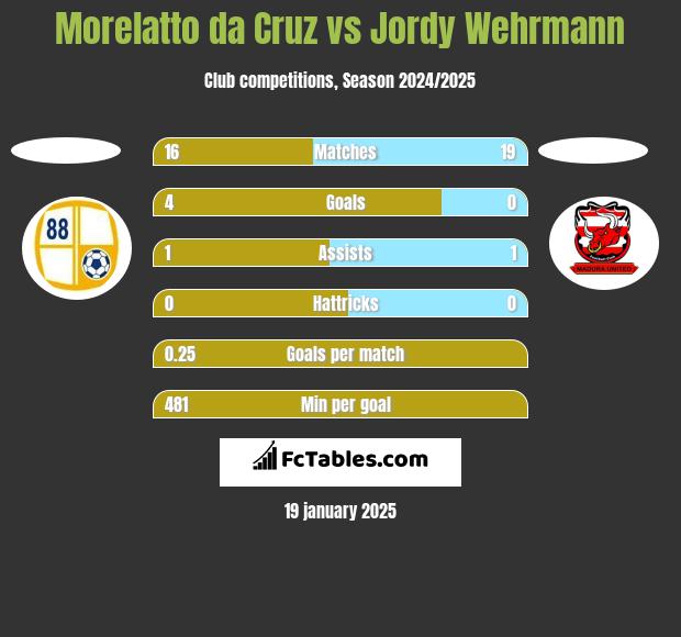 Morelatto da Cruz vs Jordy Wehrmann h2h player stats