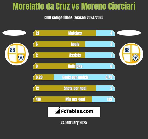 Morelatto da Cruz vs Moreno Ciorciari h2h player stats