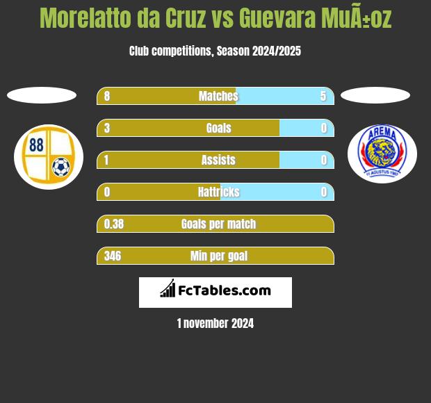 Morelatto da Cruz vs Guevara MuÃ±oz h2h player stats