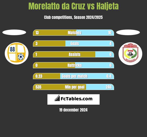 Morelatto da Cruz vs Haljeta h2h player stats