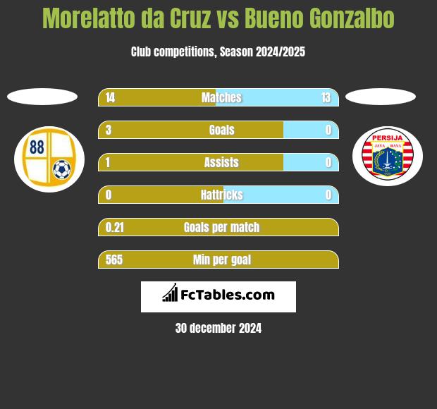 Morelatto da Cruz vs Bueno Gonzalbo h2h player stats