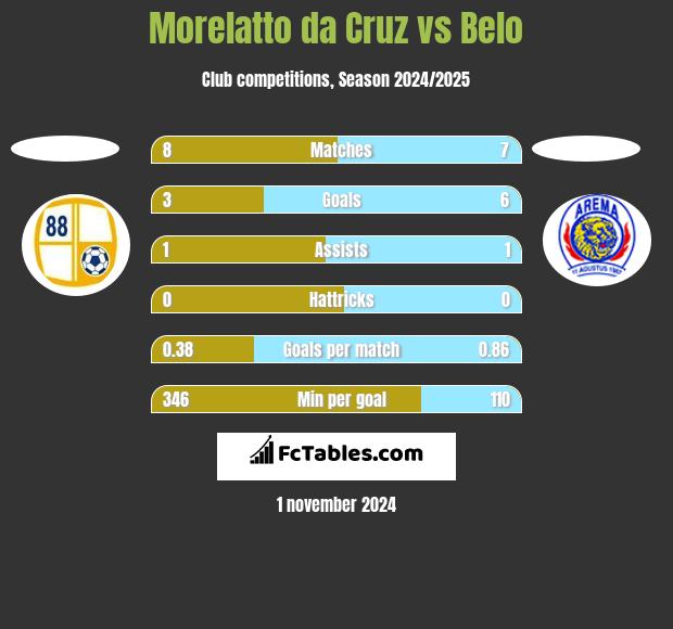 Morelatto da Cruz vs Belo h2h player stats