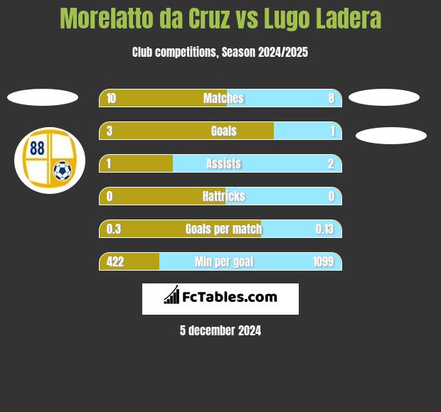 Morelatto da Cruz vs Lugo Ladera h2h player stats