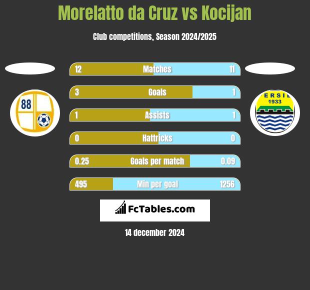 Morelatto da Cruz vs Kocijan h2h player stats